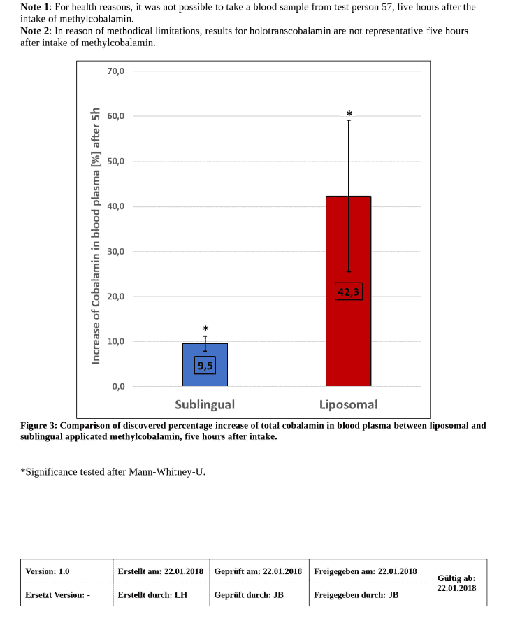 Vitasomal-Studie-Liposomal-gegen-Sublingual